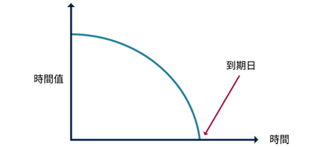 時間值損耗對產品價值的影響