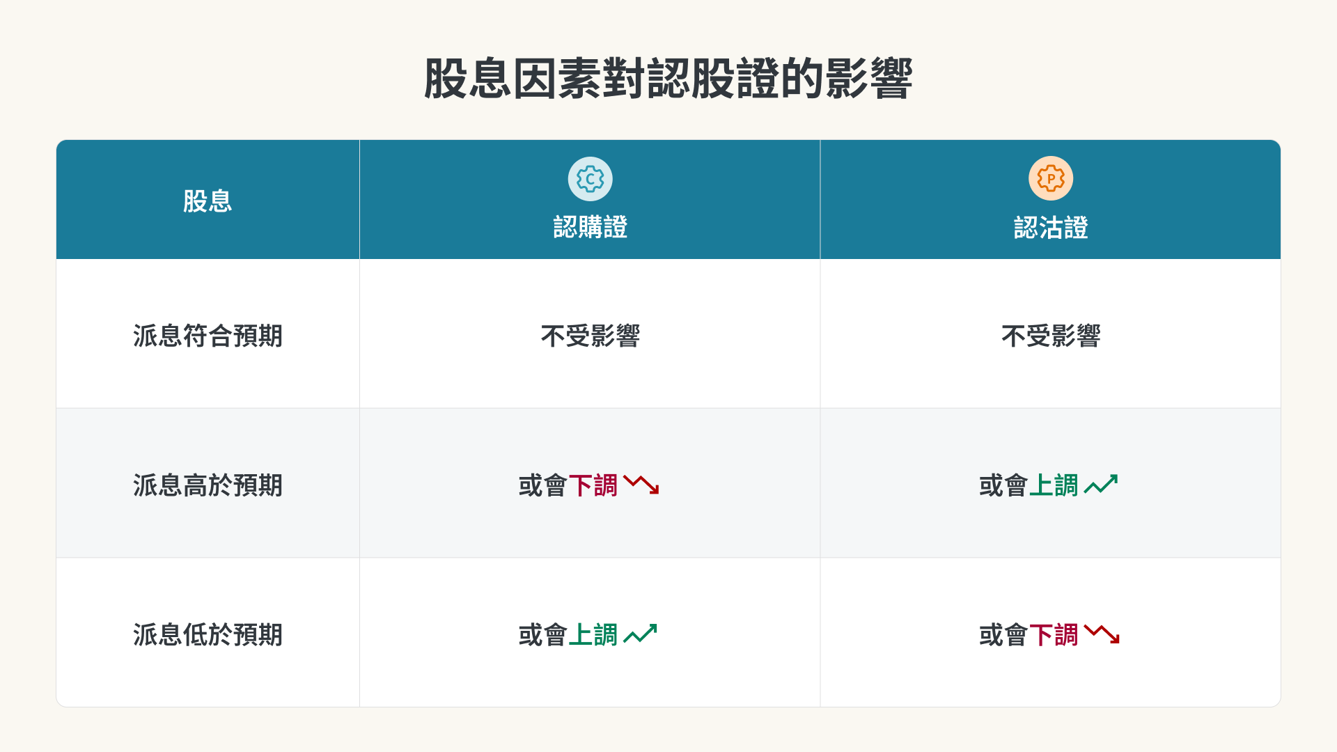 股息因素對認股證的影響圖解