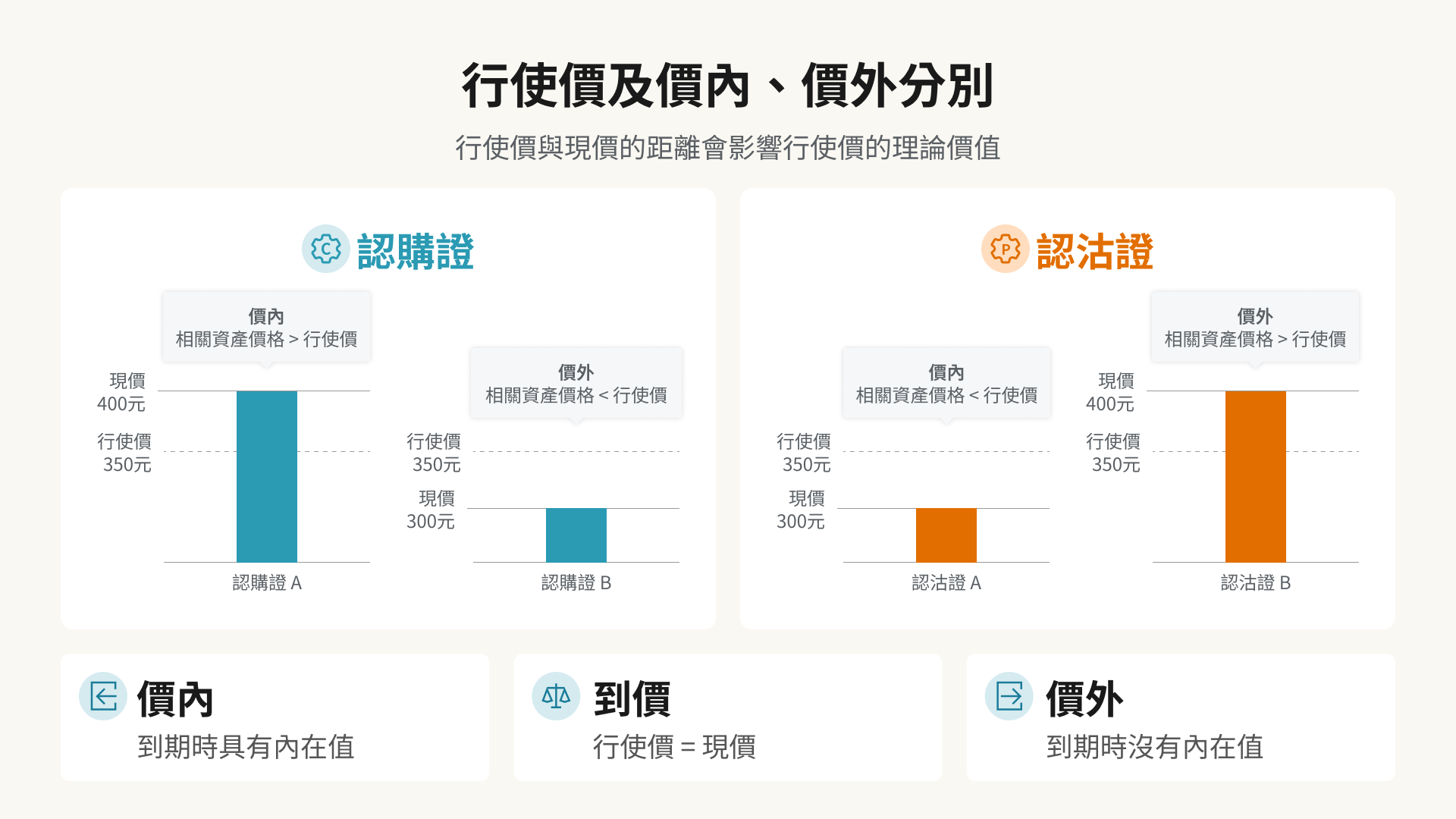 行使價及價內、價外分別圖解